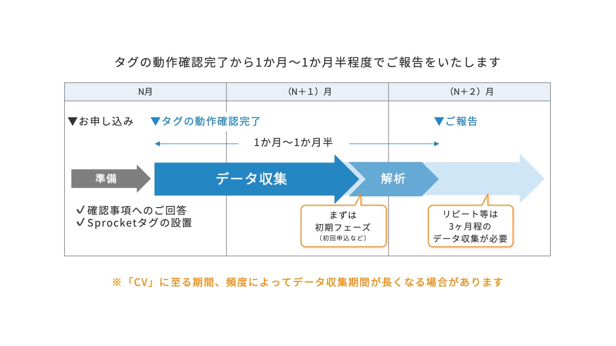ロイヤルティ要因分析流れ